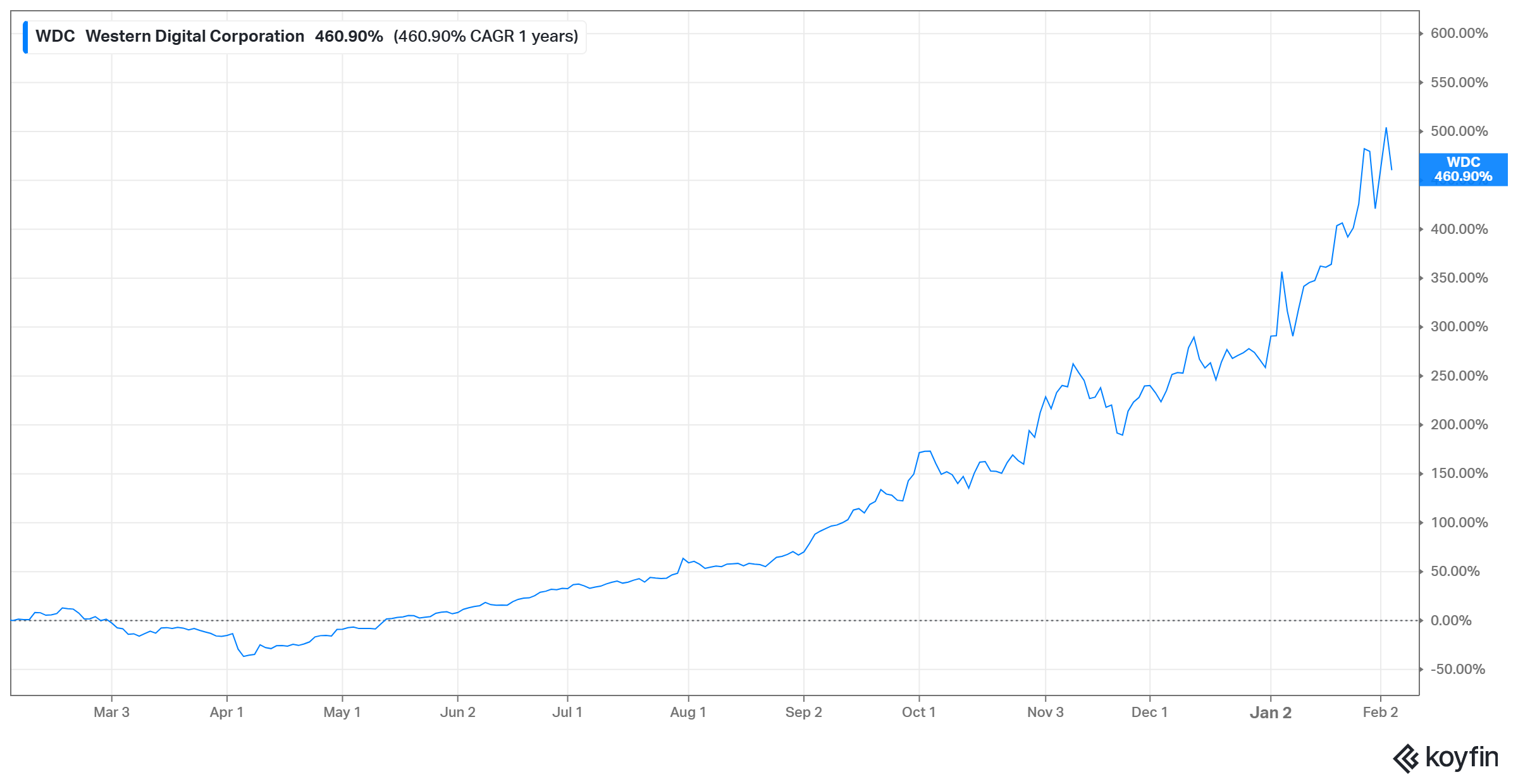 Western Digital share price