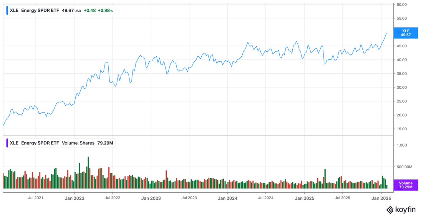 XLE Energy chart