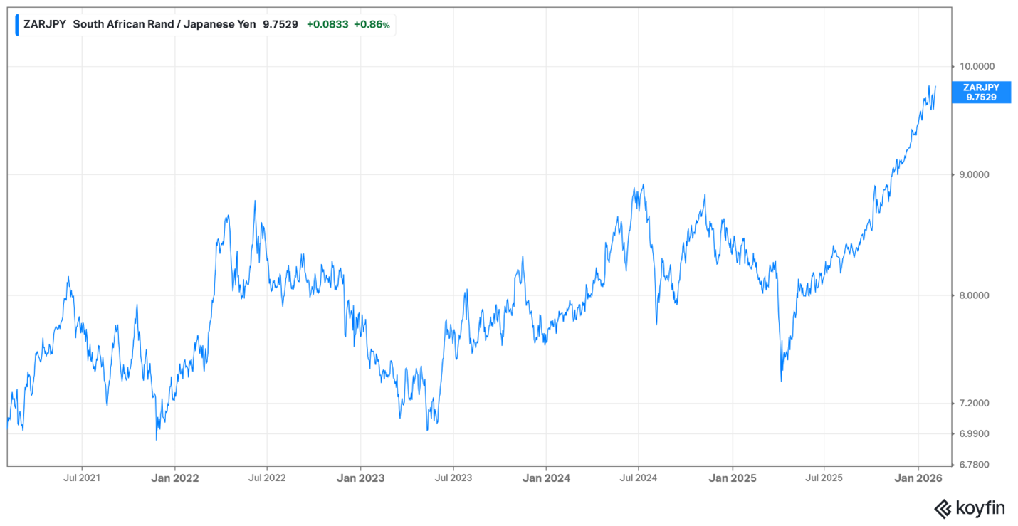 ZAR JPY – February 2026