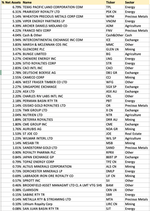 Constituents of the Inflation ETF