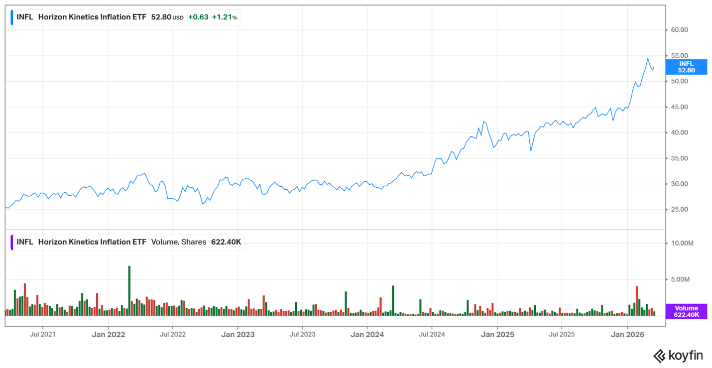 Inflation ETF