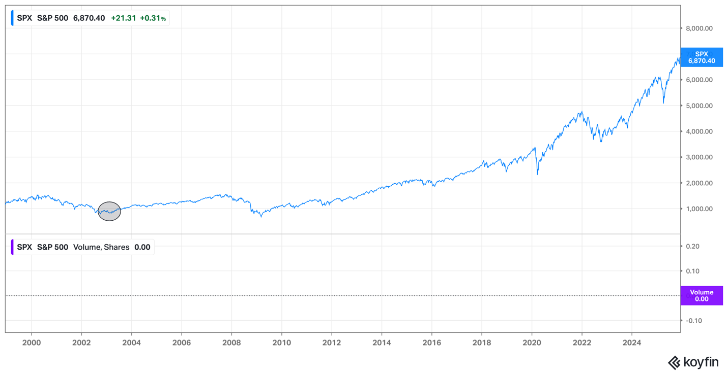 S&P 500 chart – March 2026