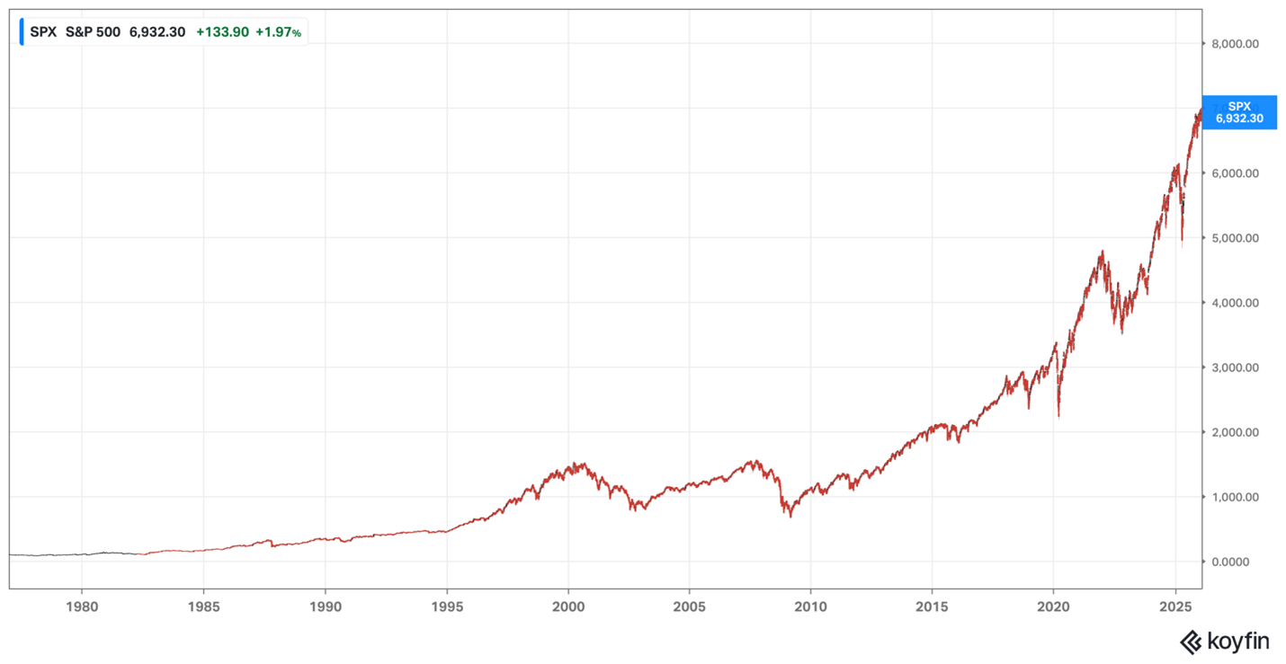 S&P500 long term chart