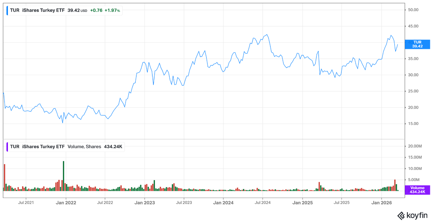 Turkey market
