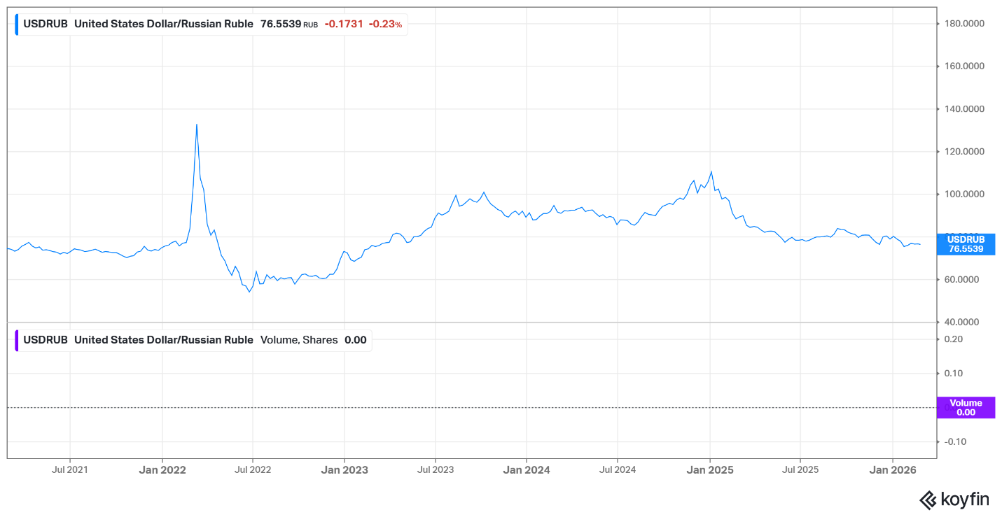 USD Ruble
