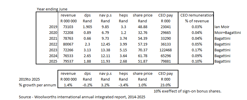 Woolworths remuneration – March 2026