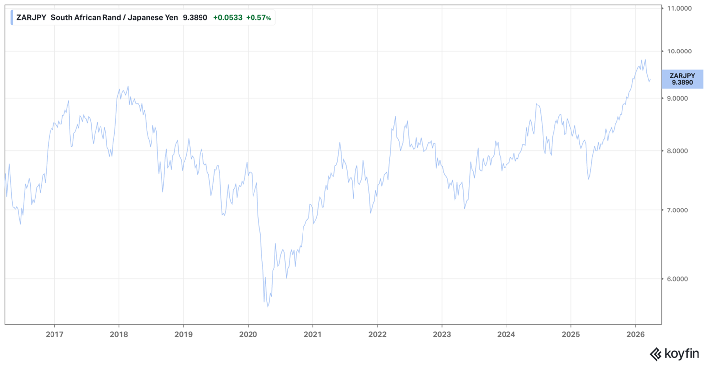 ZAR/JPY – March 2026