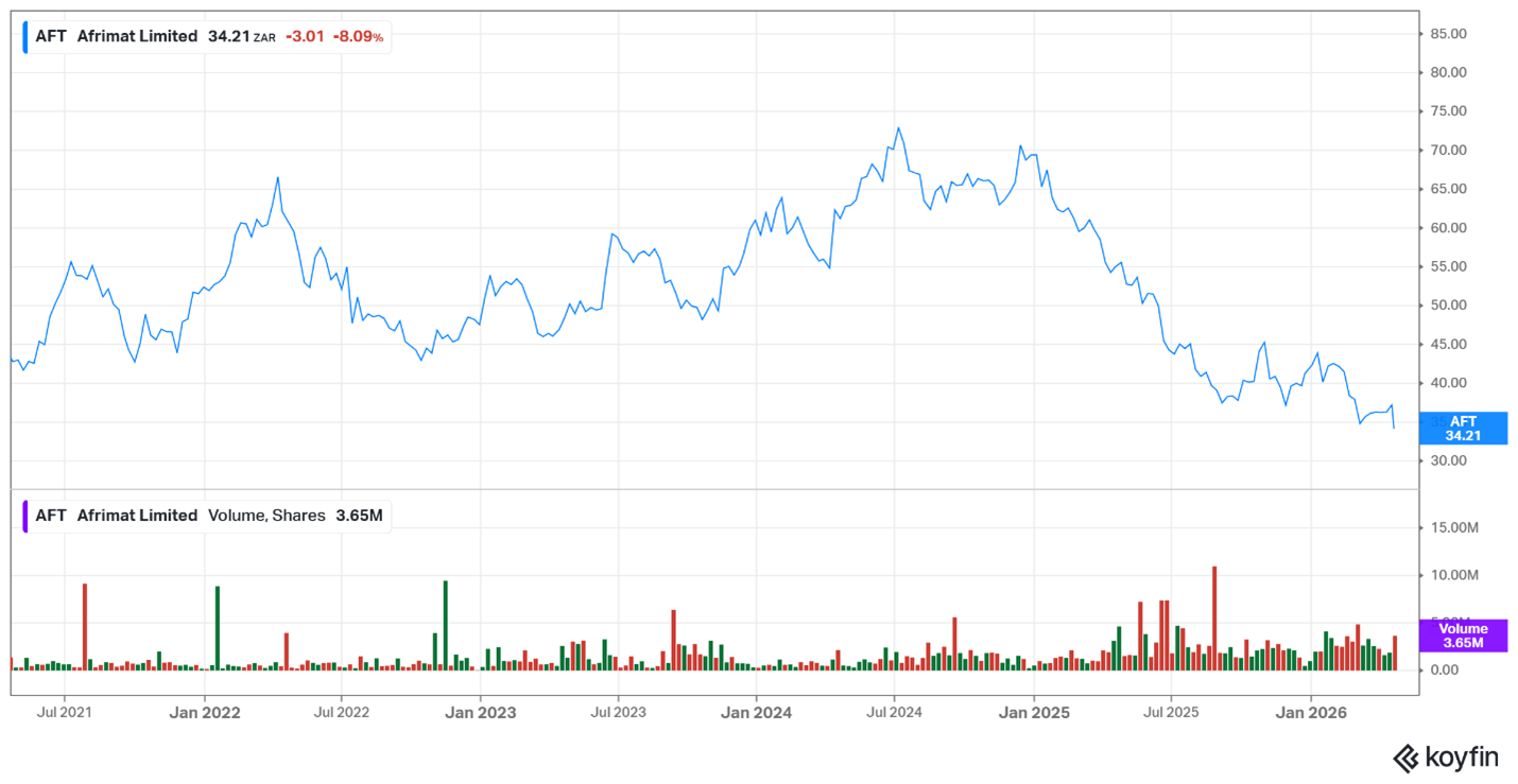 Afrimat share price April 2026