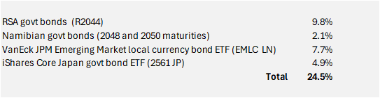 Bond portfolio April 2026