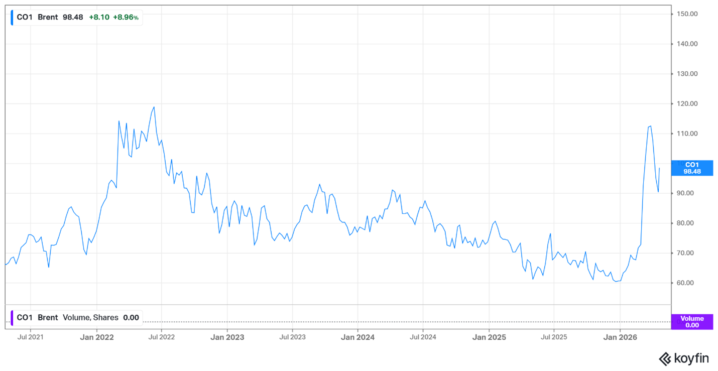 Brent crude price
