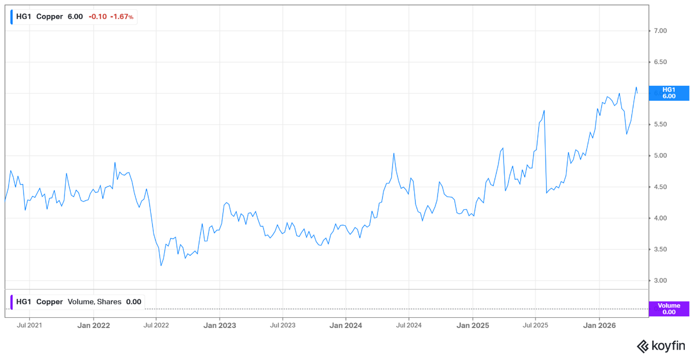 Copper price – April 2026