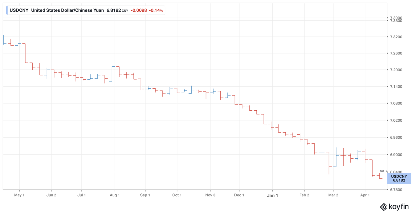 Dollar yuan