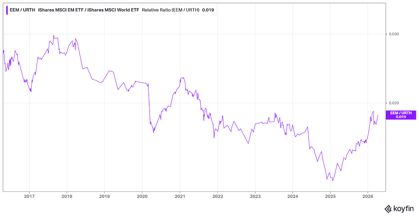 Emerging Markets vs. World April 2026