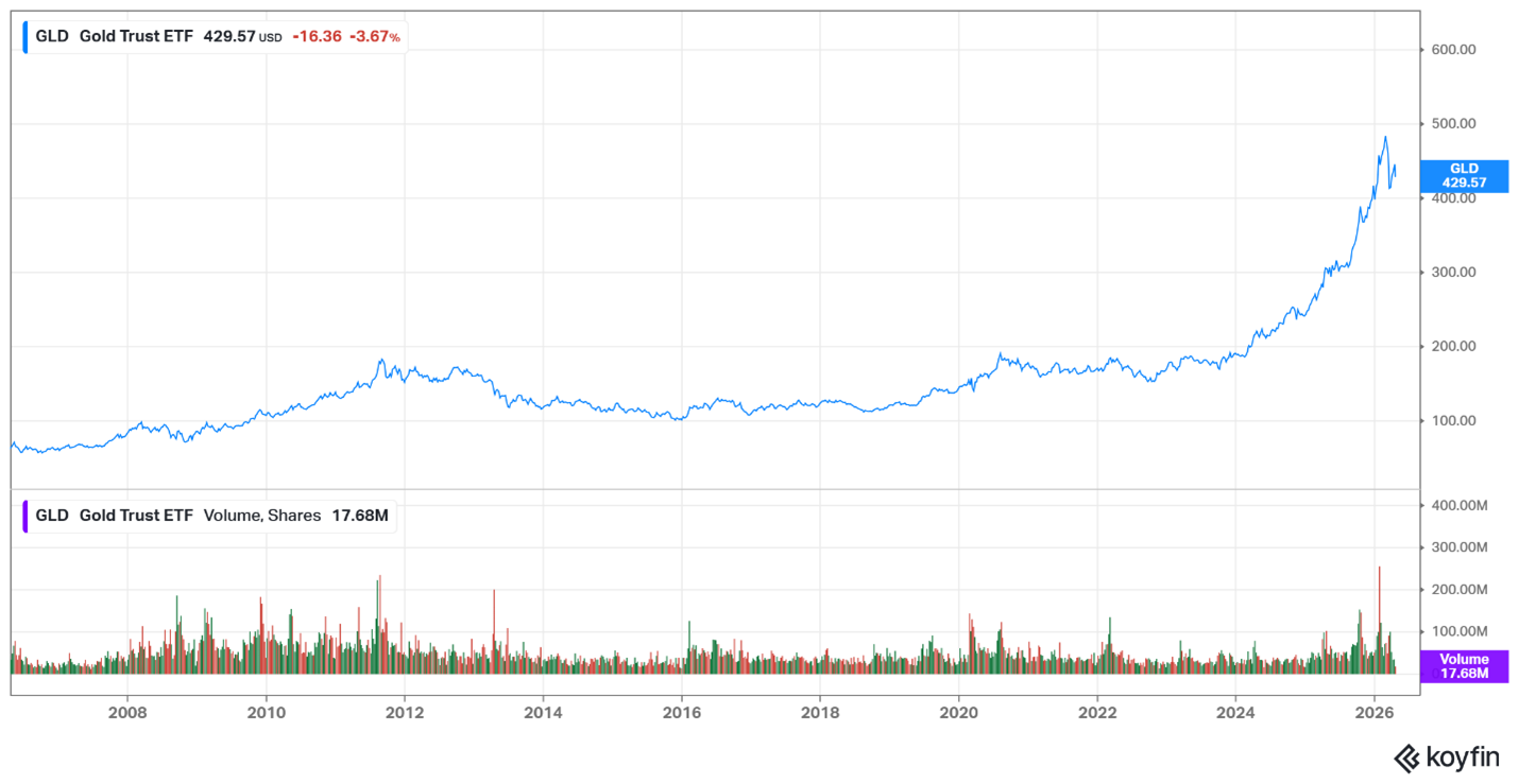 Gold trust ETF