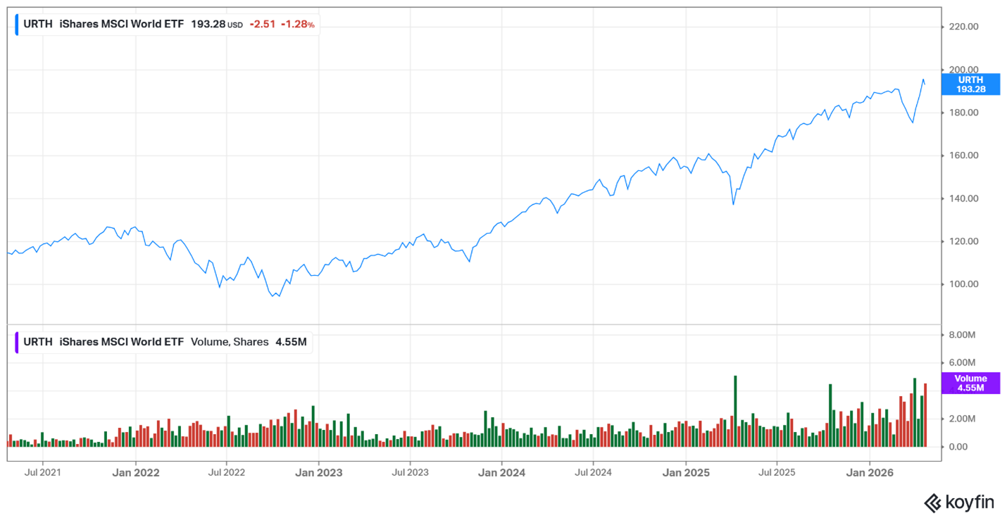 MSCI World ETF