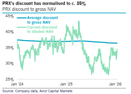 Prosus discount to gross NAV