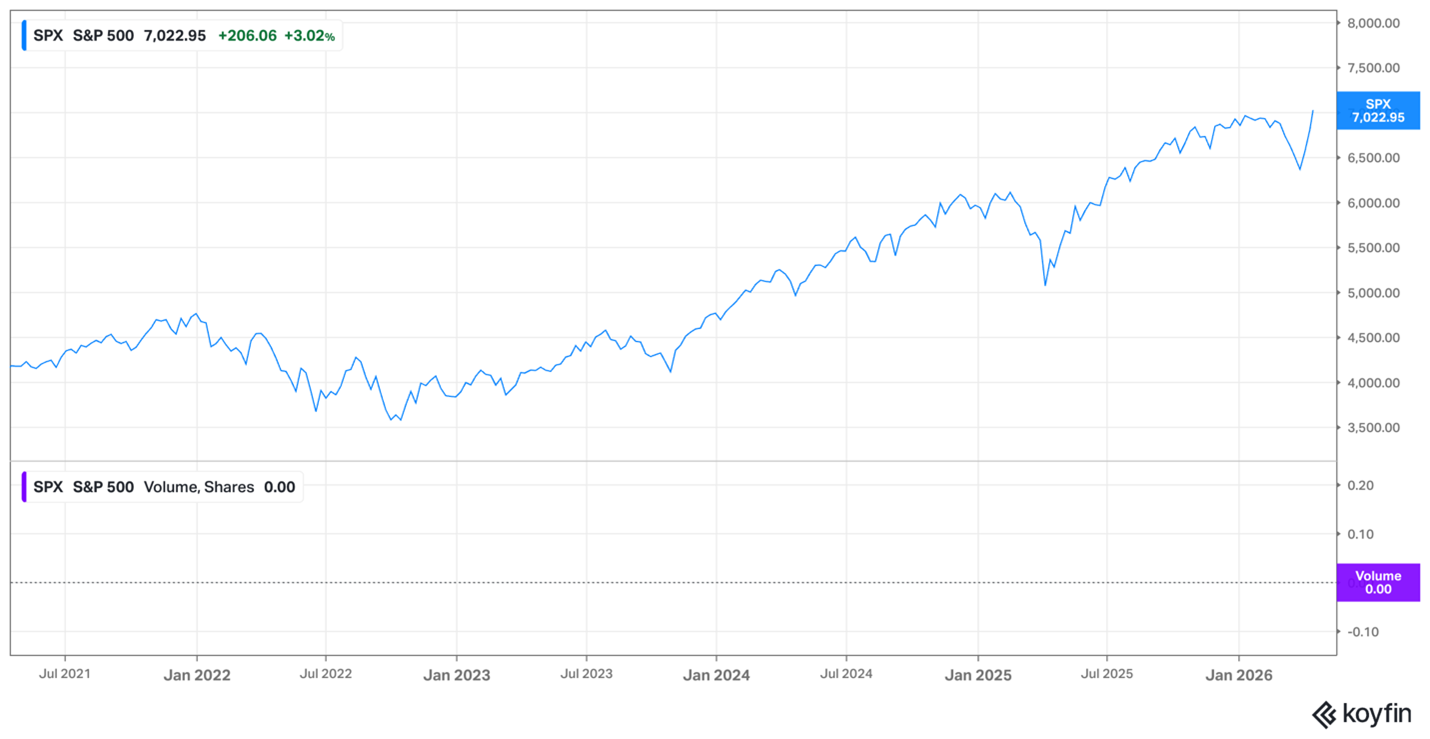 SP500 – April 2026