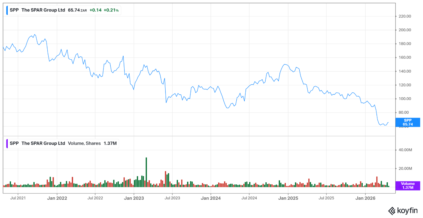 SPAR share price – April 2026