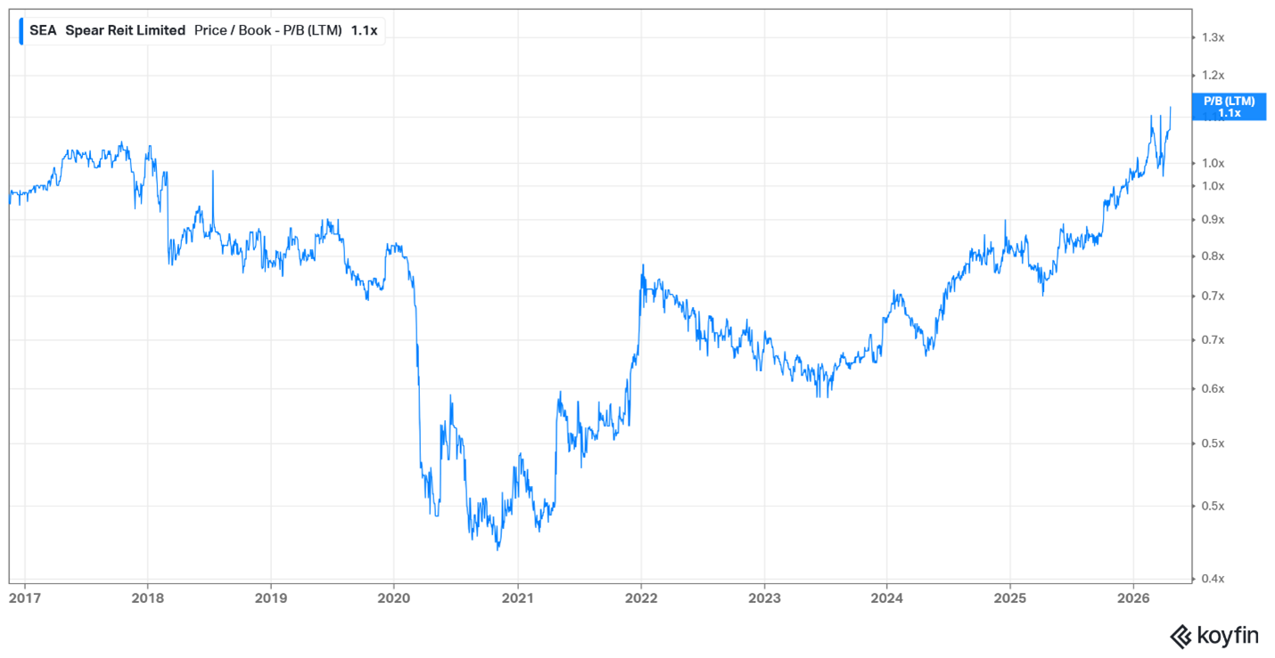 Spear REIT