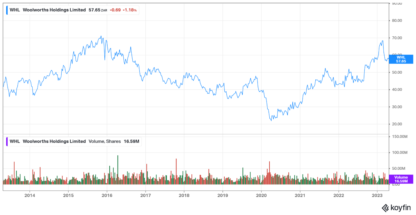 Woolworths share price 2013 to 2023