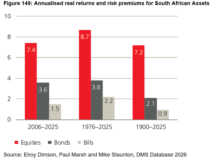 Annualised risk returns premiums SA assets