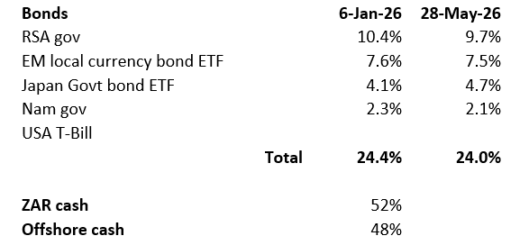 Bond portfolio – May 2026