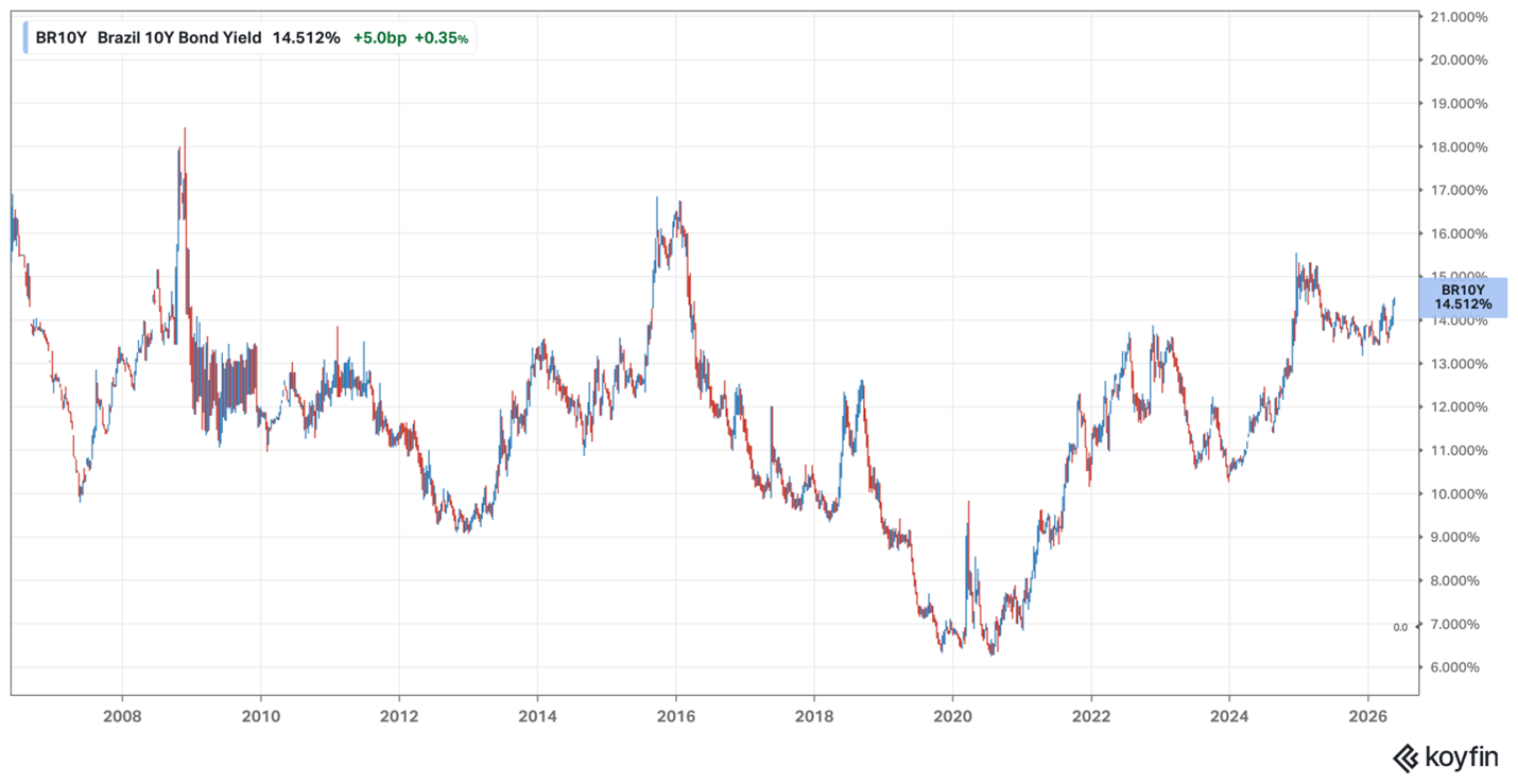 Brazil 30 year yield