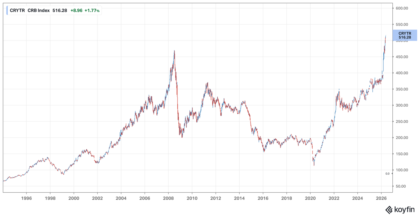 CRB index – May 2026