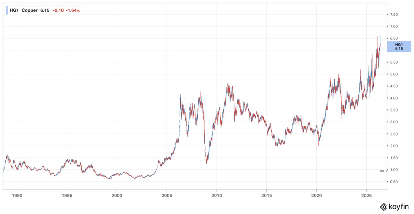 Copper – May 2026