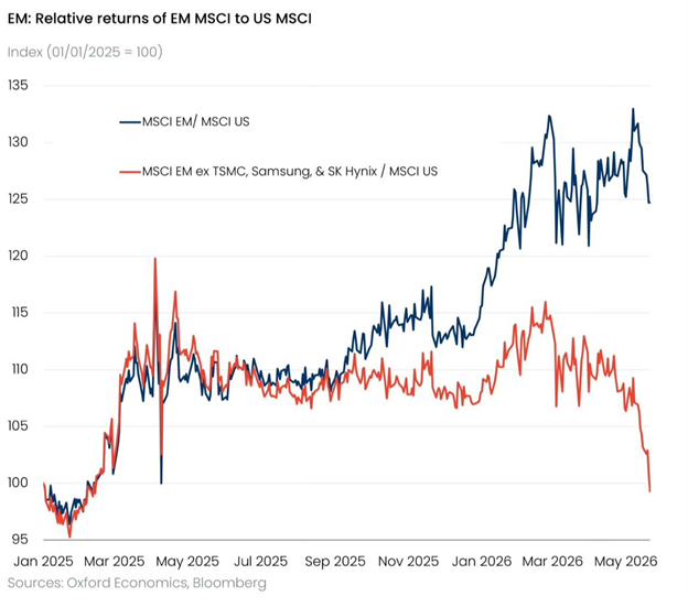 EM relative to US