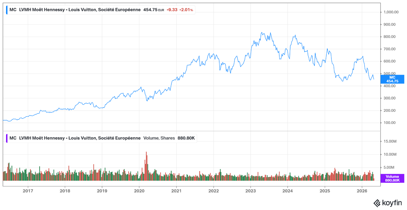 LVMH share price – April 2026