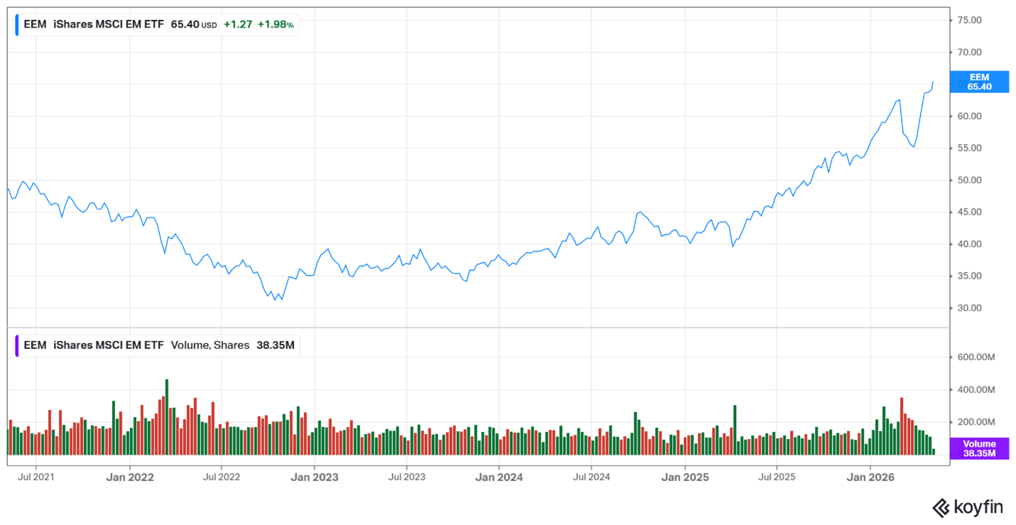 MSCI EM ETF – May 2026