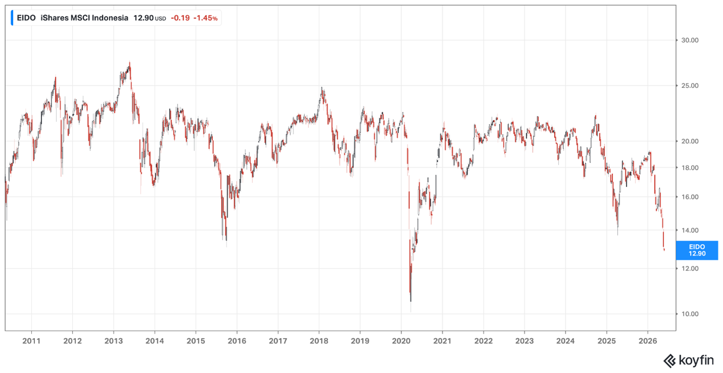 MSCI Indonesia