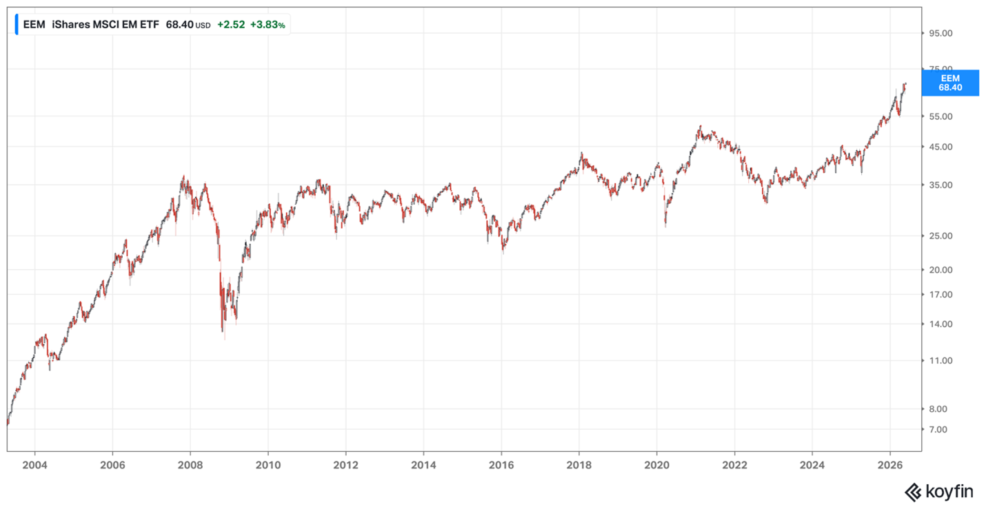 MSCI emerging markets – May 2026
