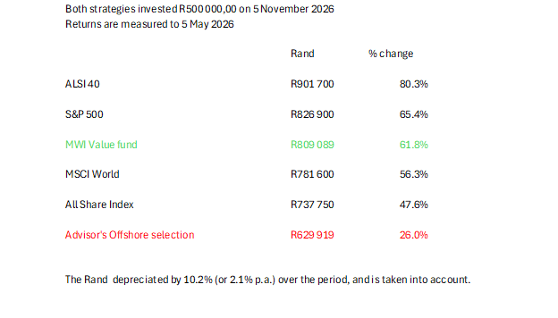 MWI Value vs. Offshore