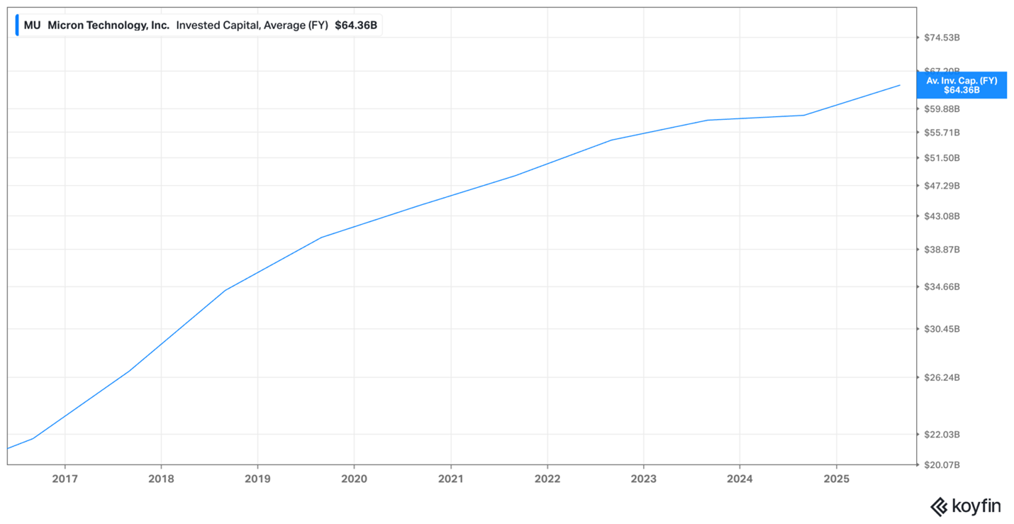 Micron capex