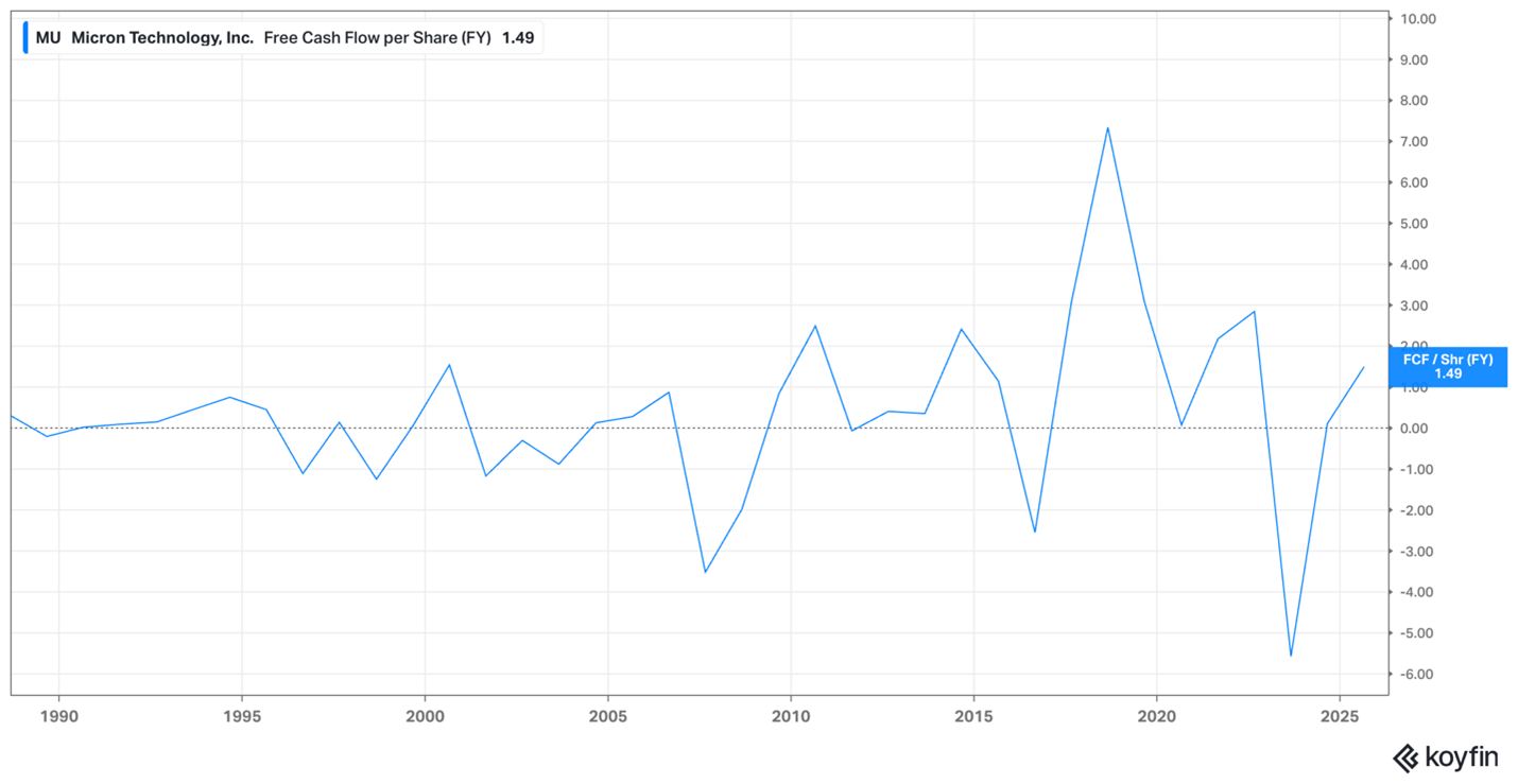 Micron free cash flow per share