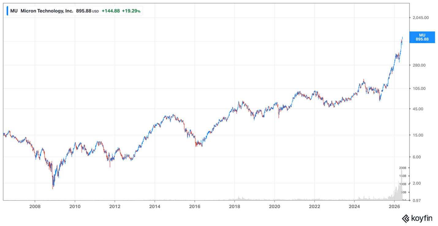 Micron share price