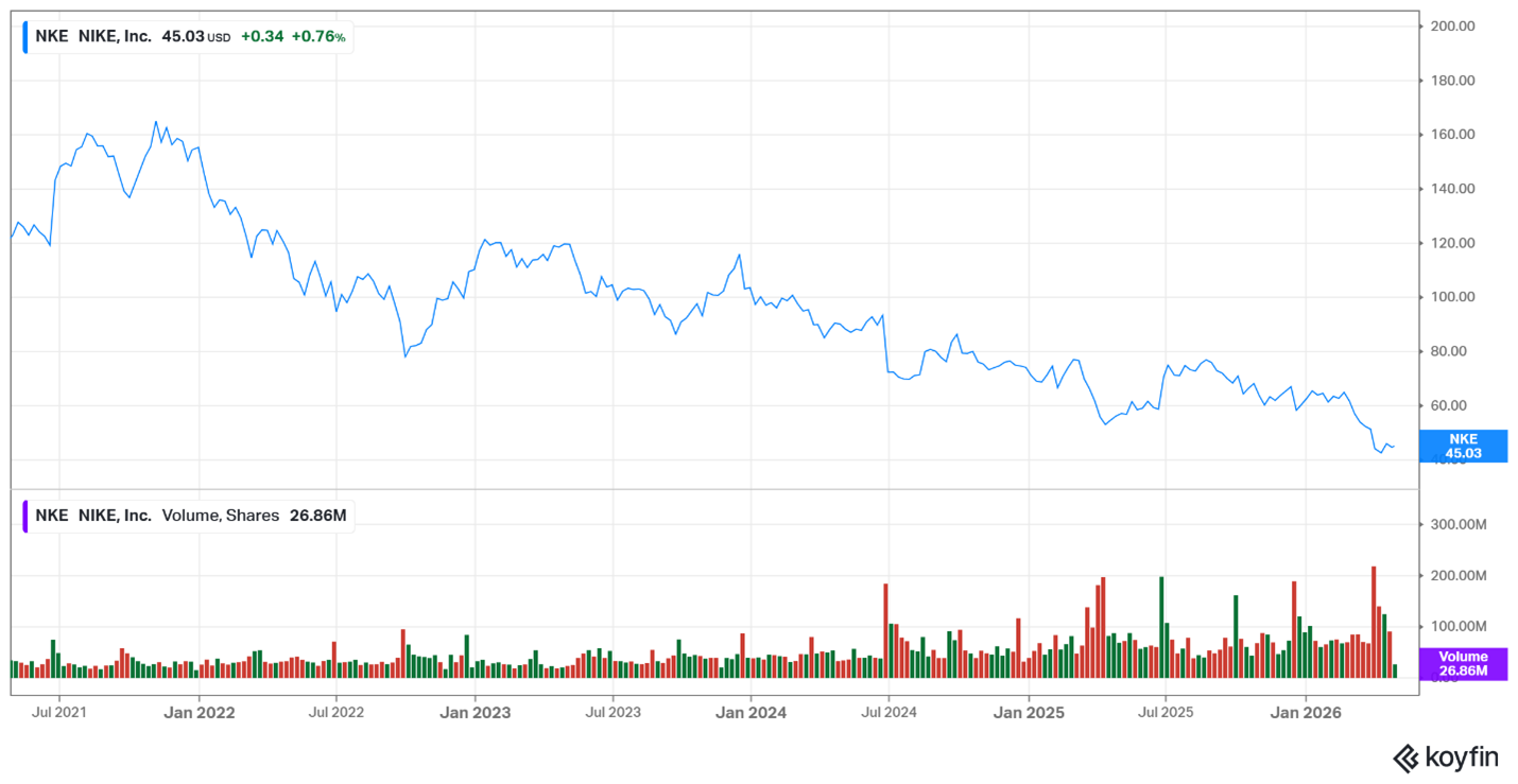 Nike share price – April 2026