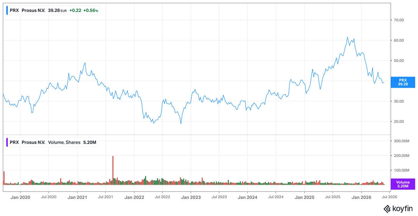 Prosus share price