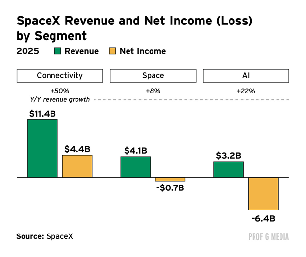 SpaceX revenue and loss