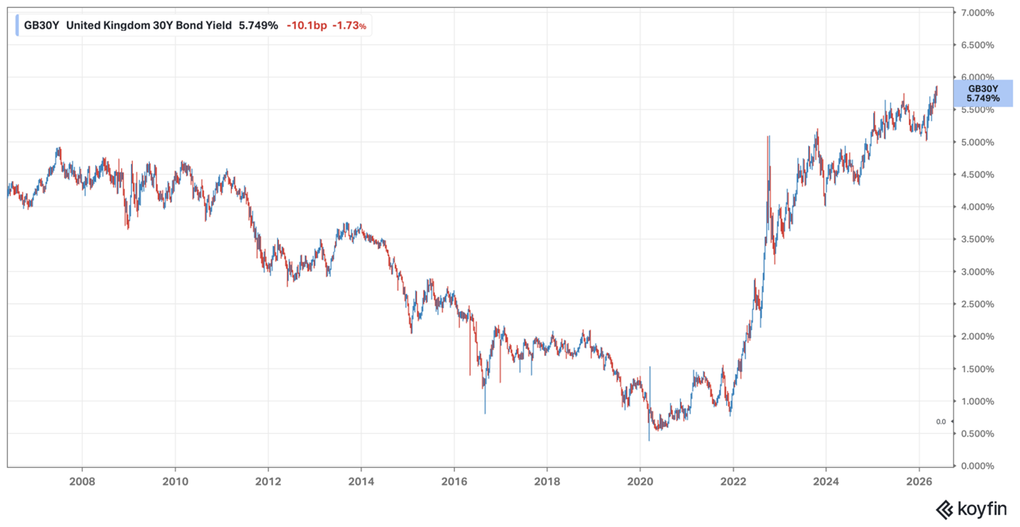 UK 30 year yield