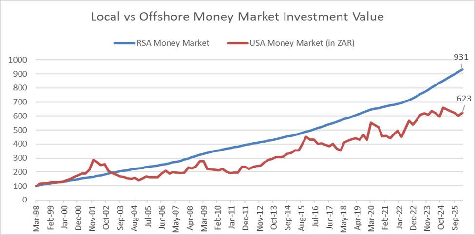 US vs. ZAR money market