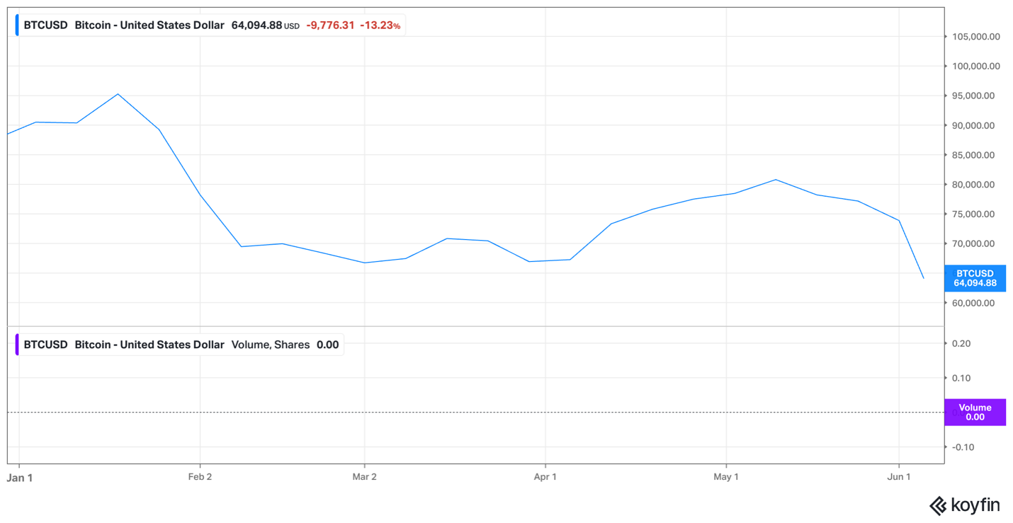 Bitcoin – June 2026