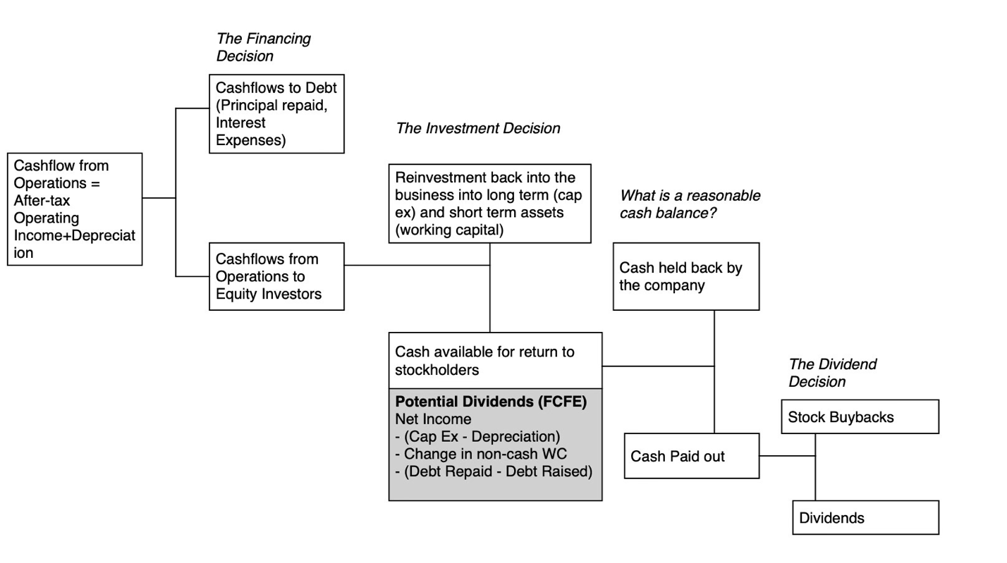 Damodaran capital allocation
