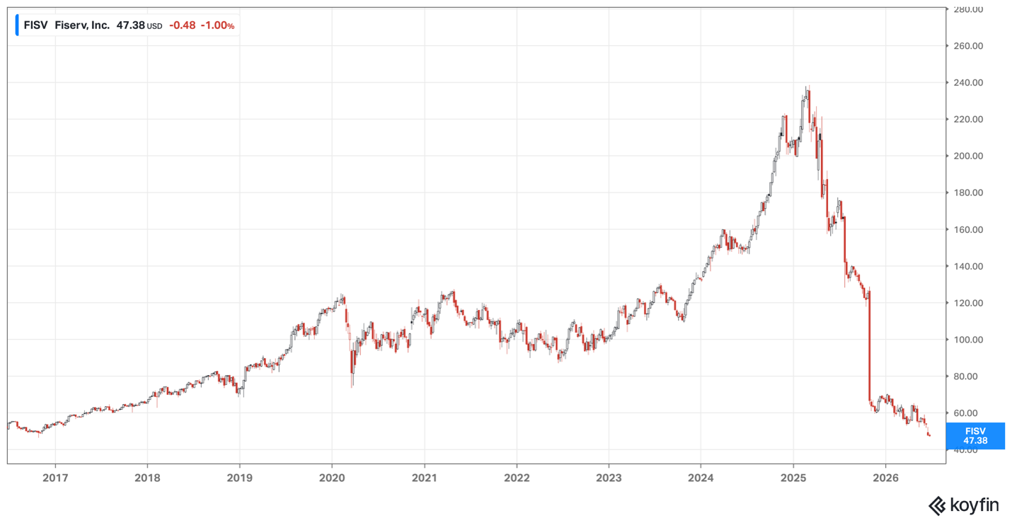 Fiserv share price