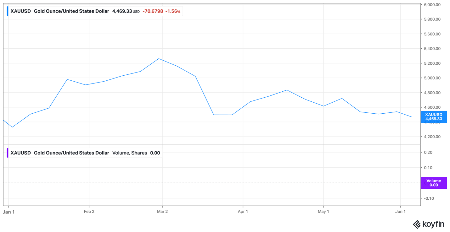 Gold price – June 2026