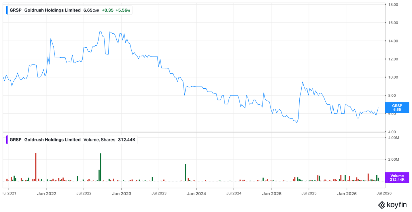 Goldrush share price – June 2026