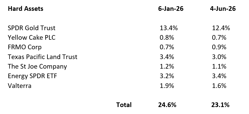Hard asset allocation – June 2026