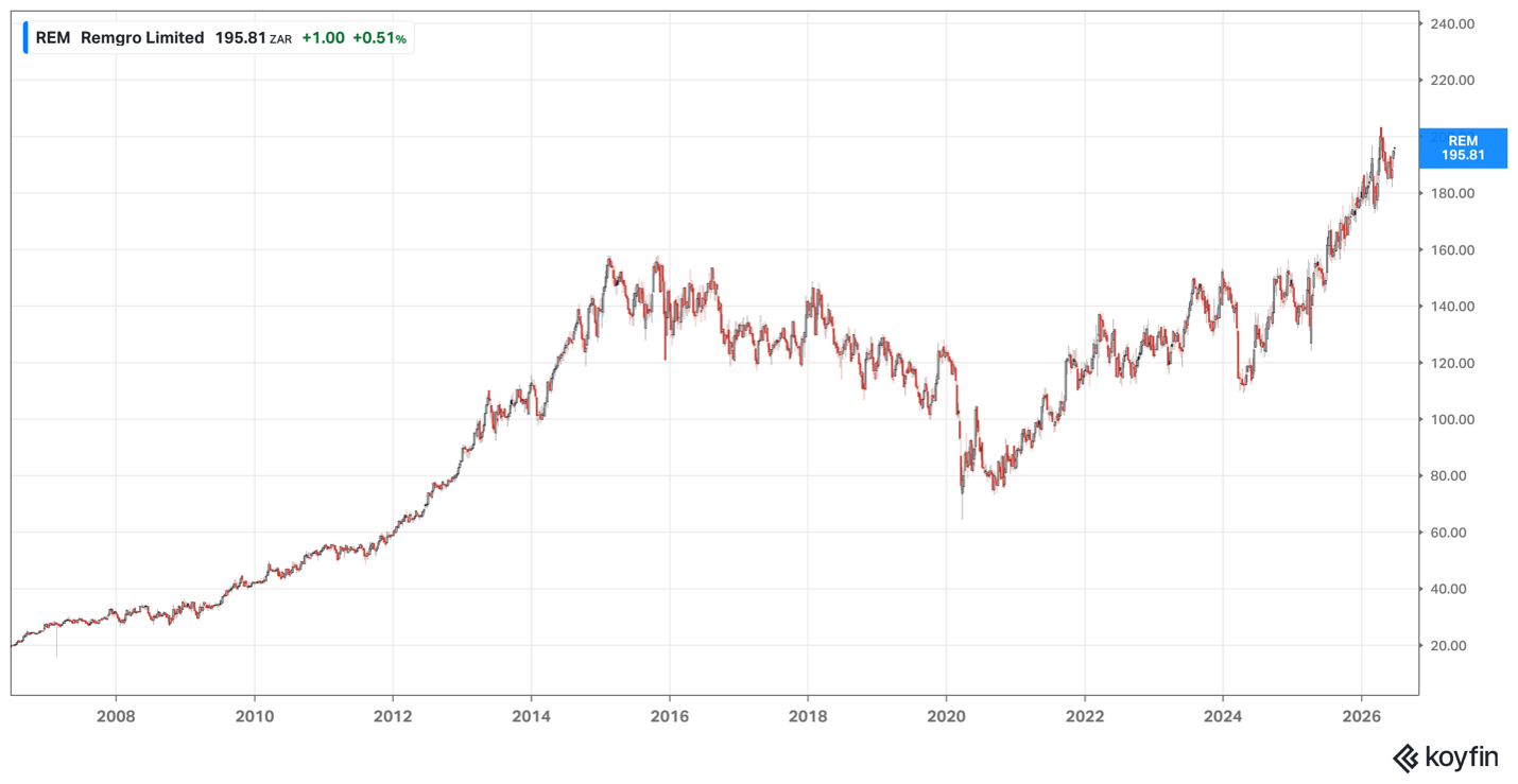 Remgro share price
